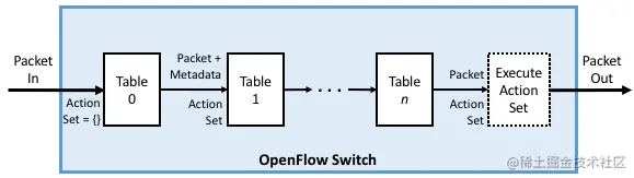图7. OpenFlow转发流水线简单示意图。