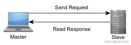 图1. 主​从​网络​关系