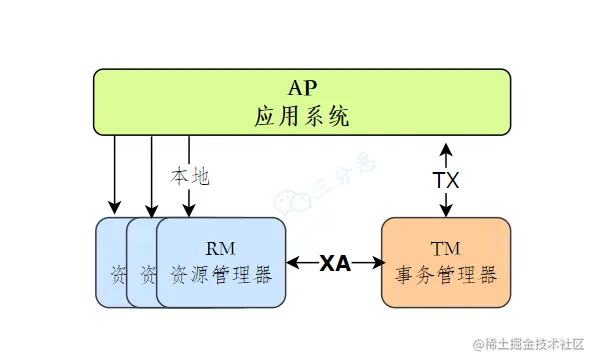 XA规范