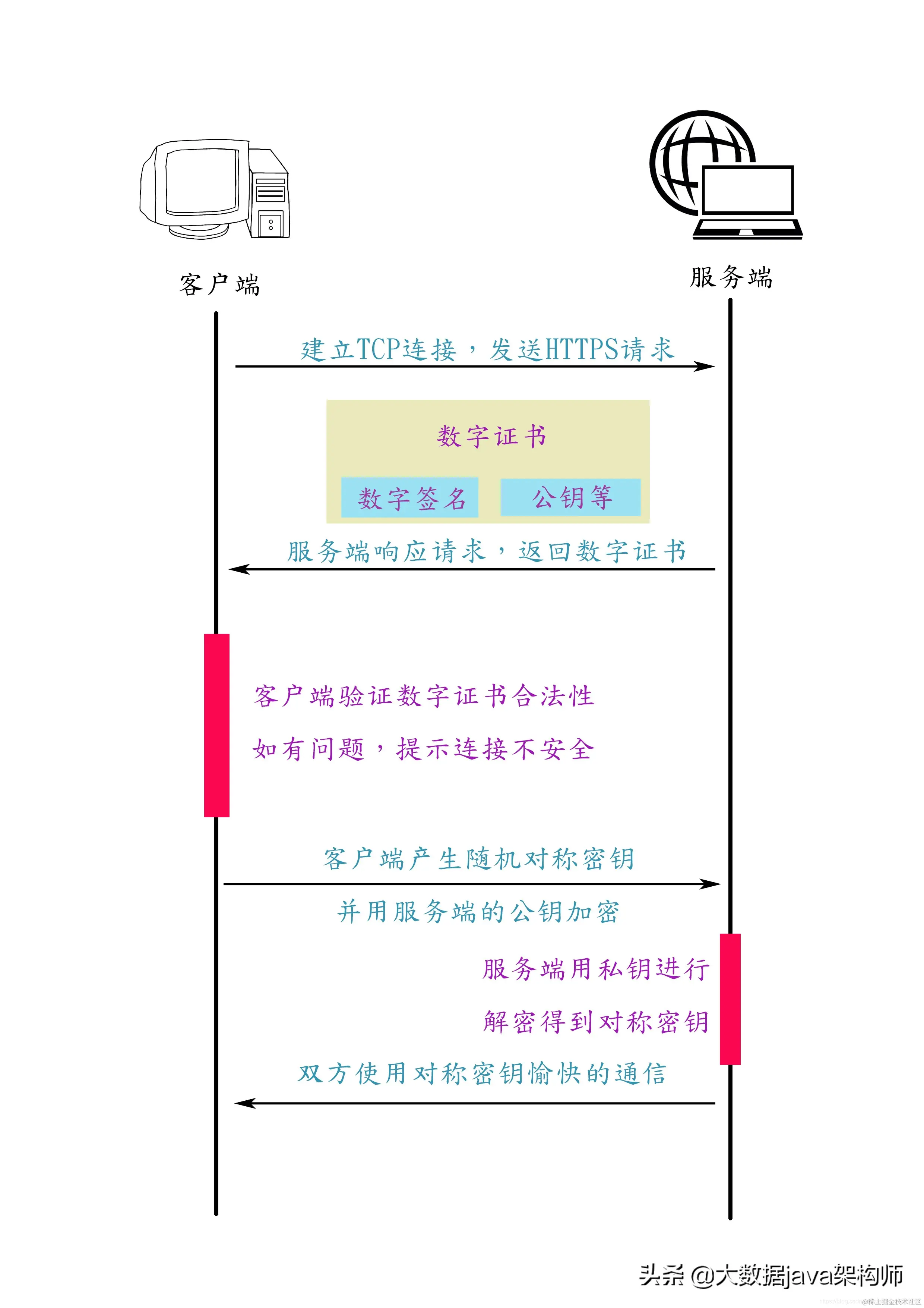 HTTP与HTTPS的区别