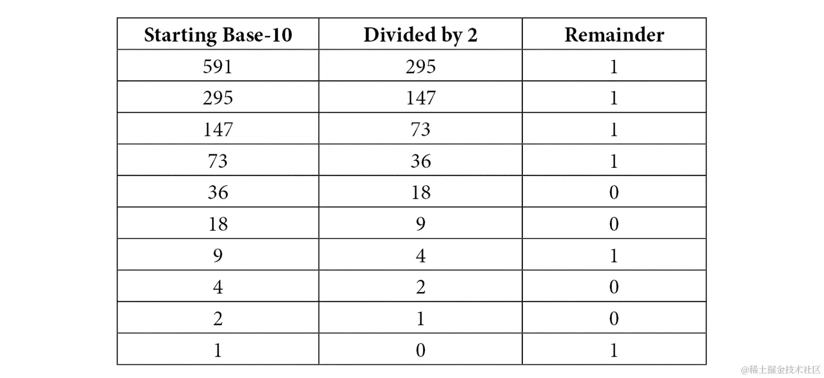 表 1.1-将十进制数 591 转换为二进制