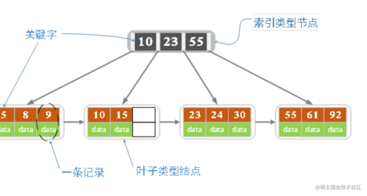 安卓开发数据结构