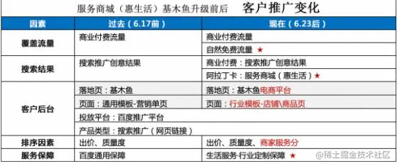 百度惠生活升级：开始并入百度搜索排名 百度 微新闻 第1张