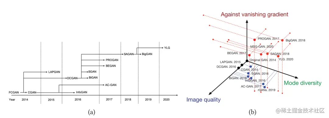 (a)GAN结构的变体发展概述；(b)GAN结构的变体在解决三个挑战上的效果对比