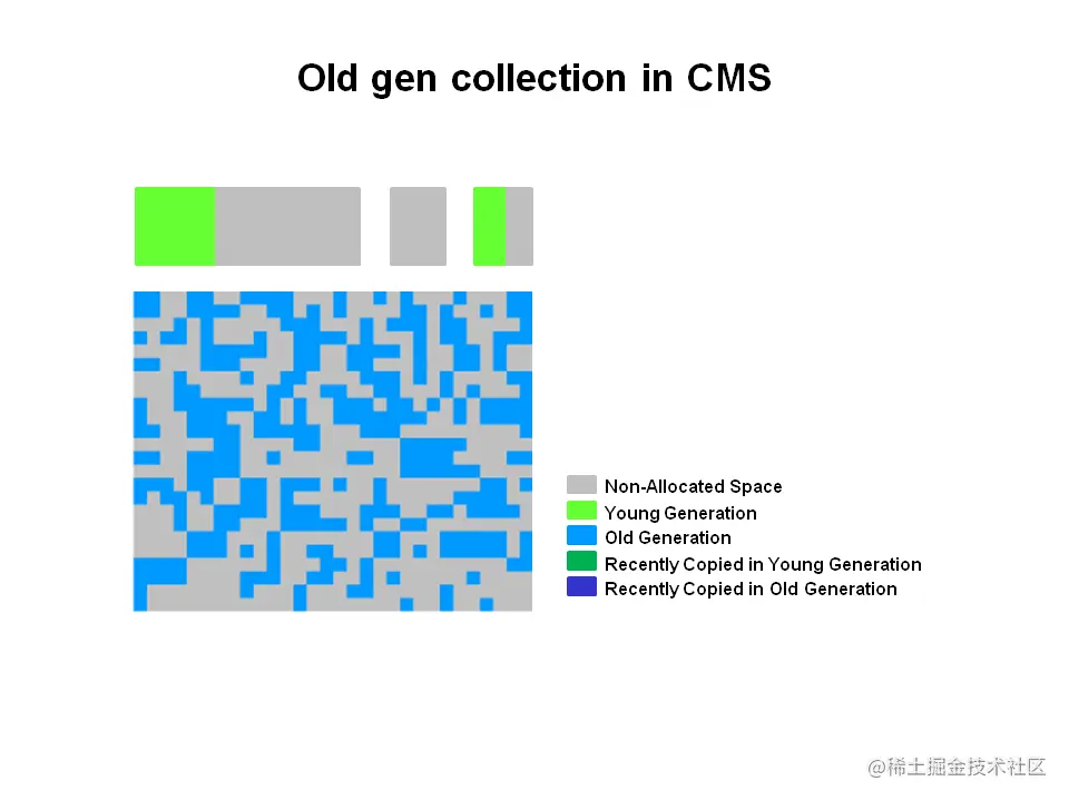 Old gen collection in CMS