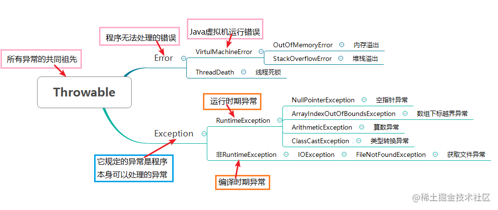 In-depth understanding of Java exception mechanisms - Moment For Technology