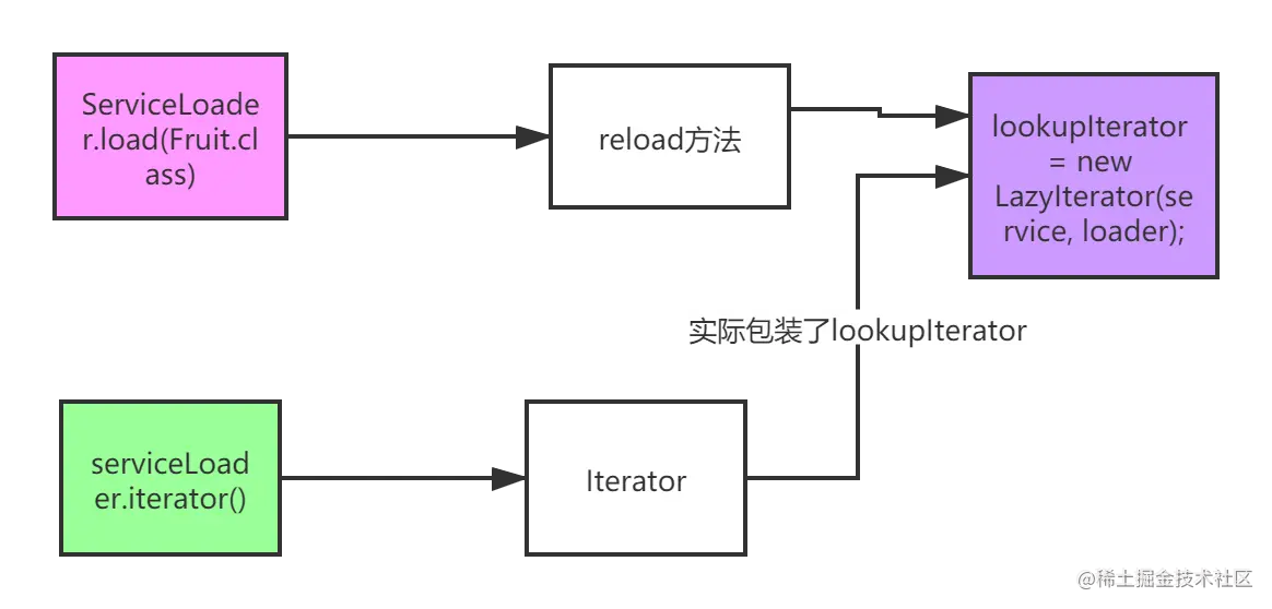 ServiceLoader基本原理