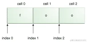 字符串字面值 foo，带有编号的单元格和索引值。