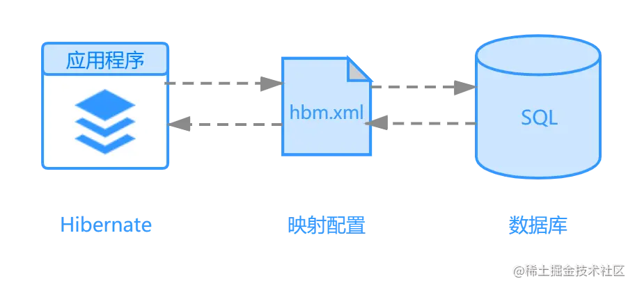 Hibernate模型开发过程