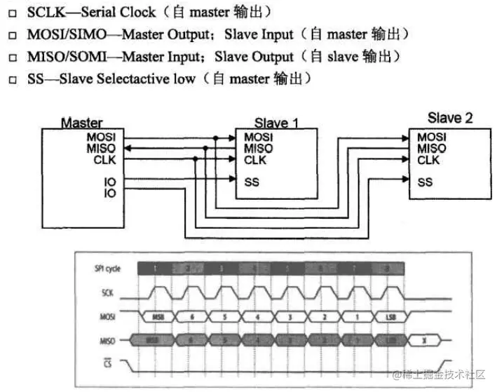 SPI接口串接多个设备及时序图