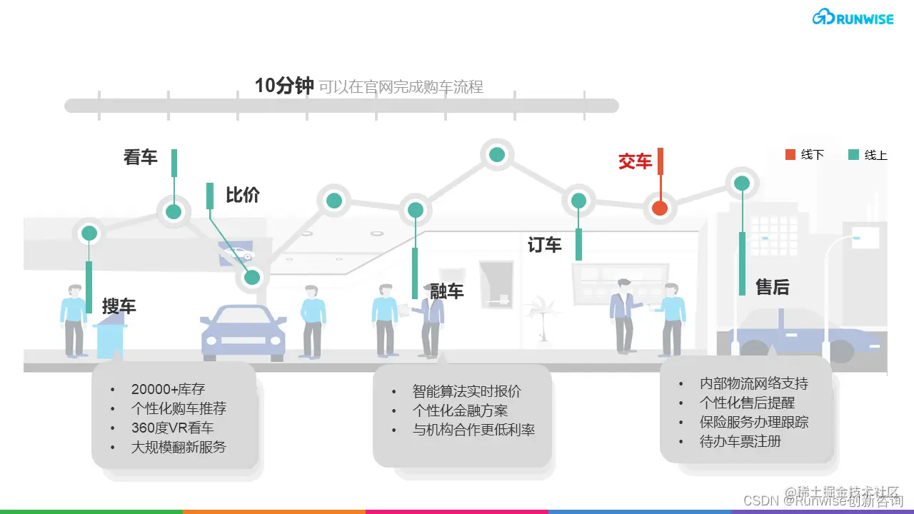 Carvana 二手车零售