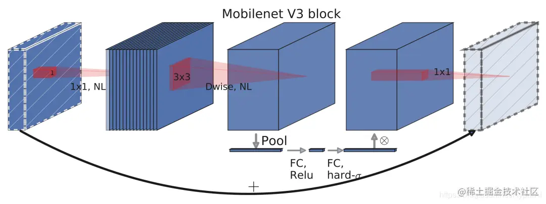 MobileNetV3 模块架构示意图