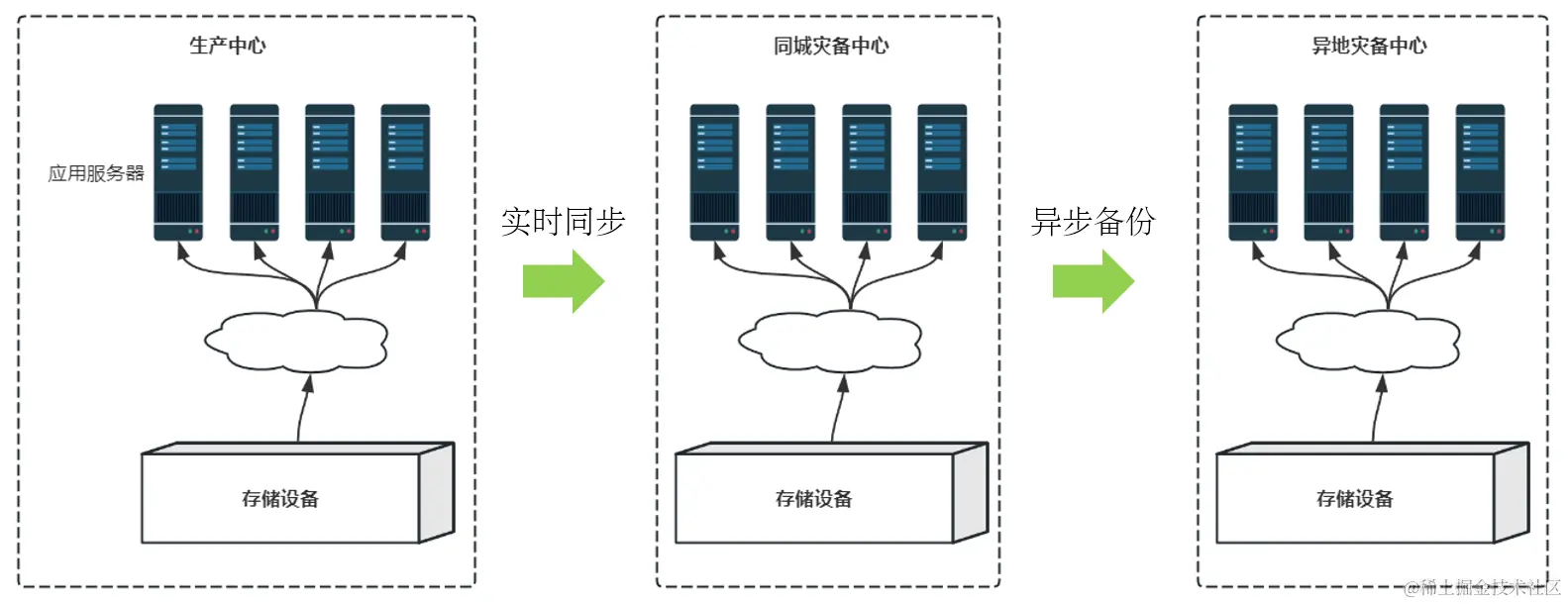 容灾备份两地三中心示意图