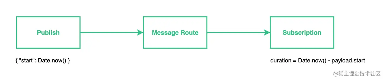 MQTT 服务器消息传输延时测试模型