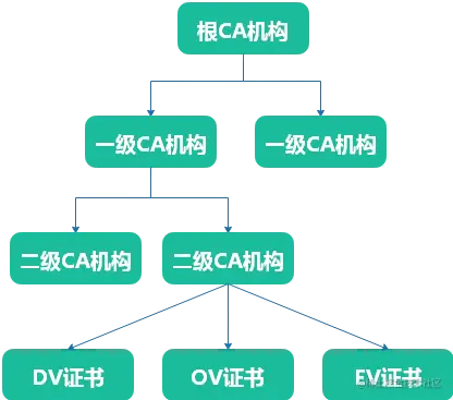 CA机构.png