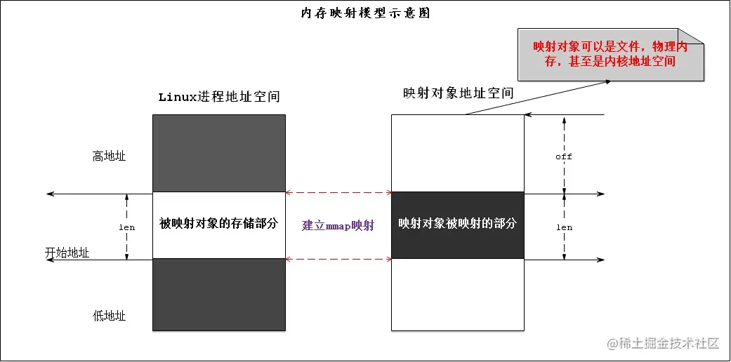 内存映射模型