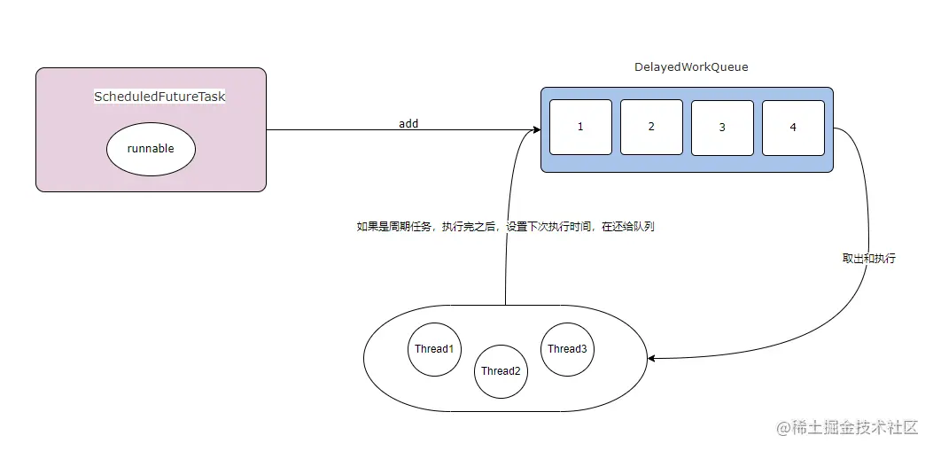 ScheduledThreadPoolExecutor周期定