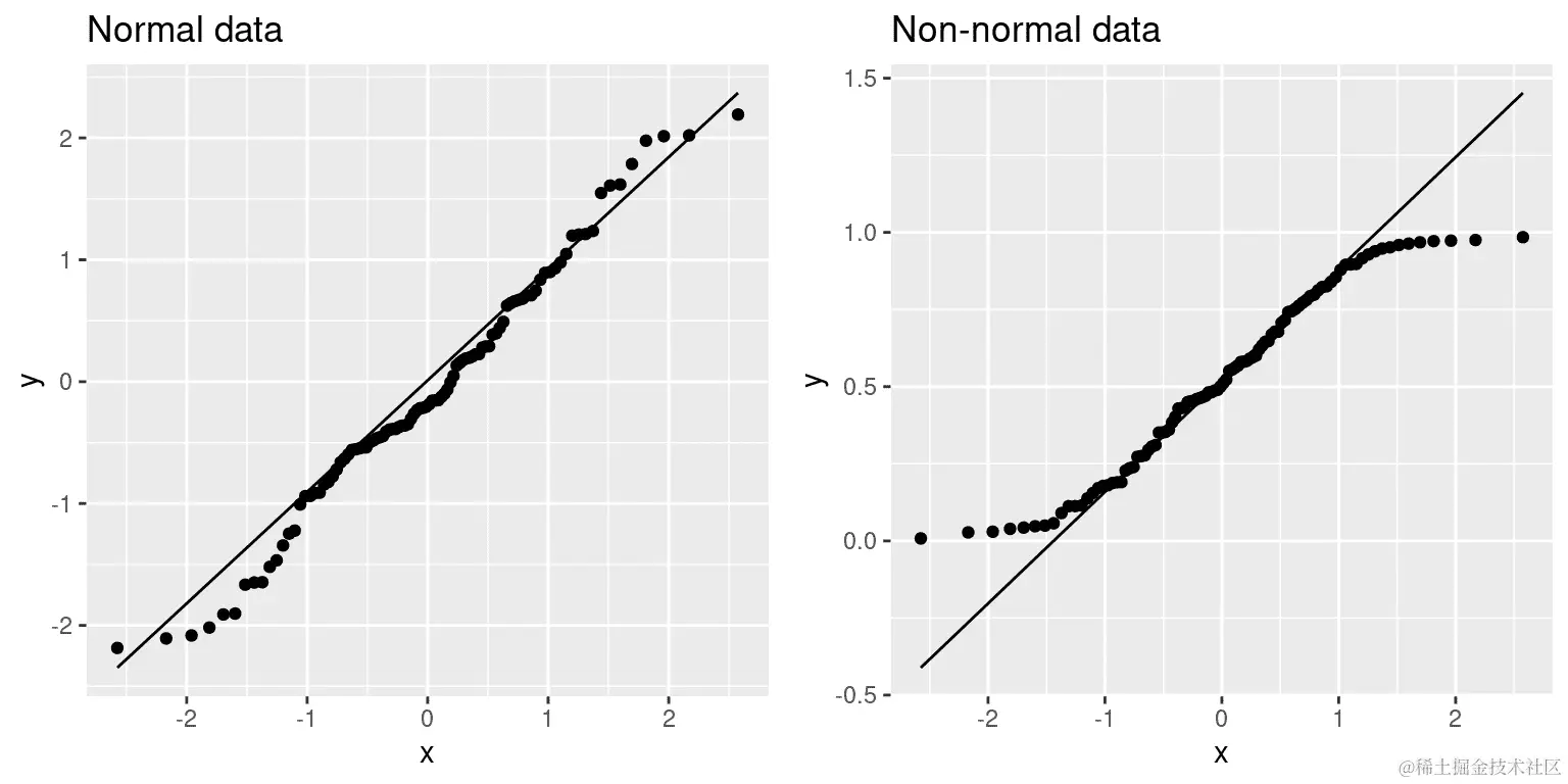 正态（左）和非正态（右）数据的 Q-Q 图。线显示了 x 轴和 y 轴相等的点。