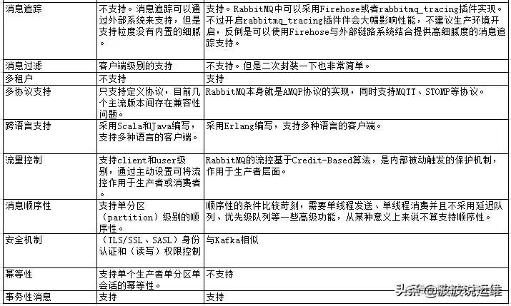你所理解的Kafka与RabbitMQ区别是什么呢？