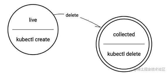 state diagra for delete