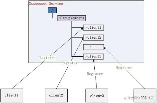 Zookeeper面试常见的11个连环炮
