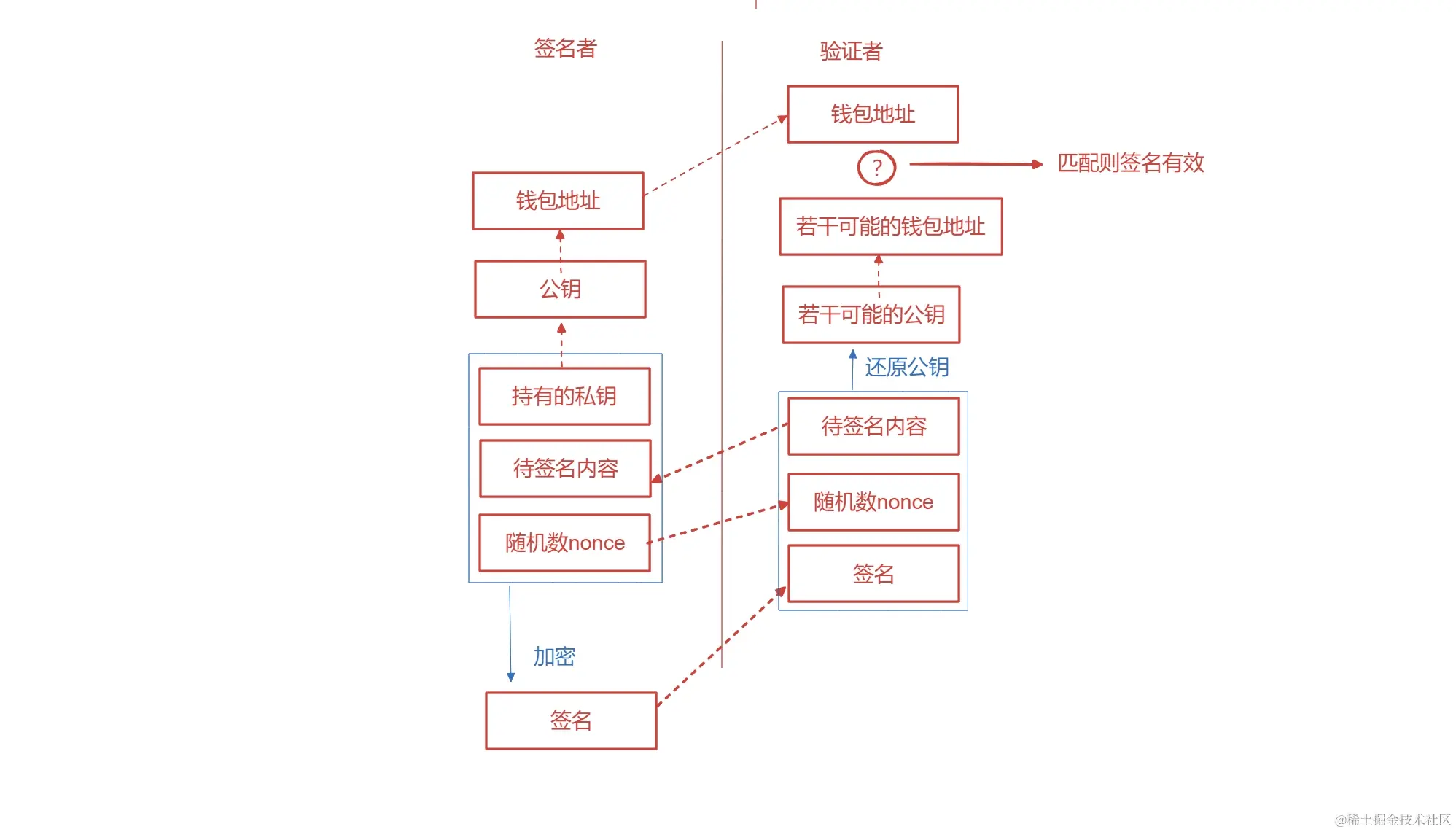 web3实战课03：认识密钥和签名，批量创建账户在web3之中，私钥是最重要的凭证，可以说有了私钥就有了一切，丢失私钥就 - 掘金