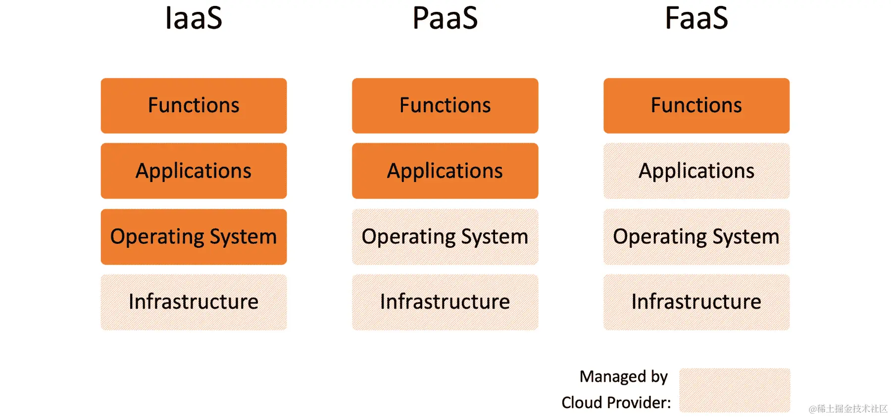 图 2.1：从 IaaS 到 PaaS 和 FaaS 的转变