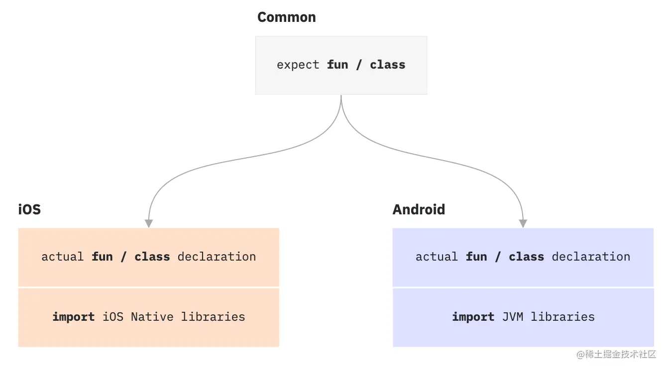 Expect/actual declarations in common and platform-specific modules