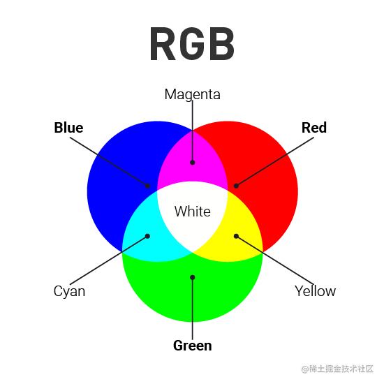 YUV 420、YCbCr 422、RGB 444以及色度二次采样 - 掘金