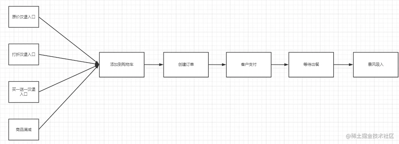 「设计模式」汉堡中的设计模式——策略模式