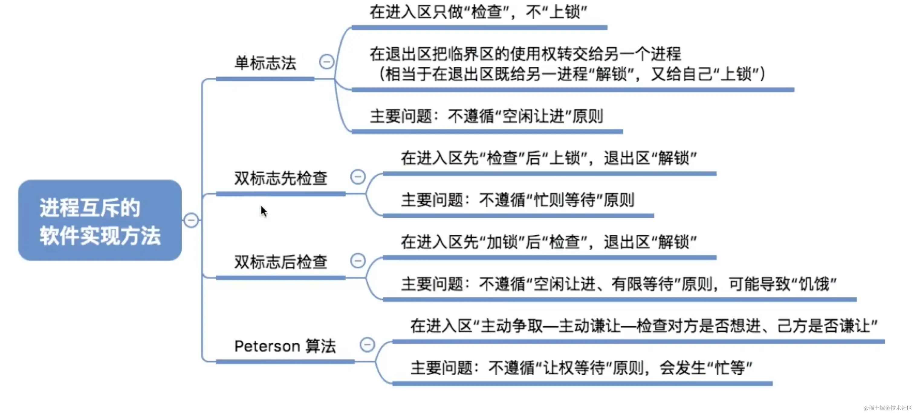 进程互斥的软件实现方法
