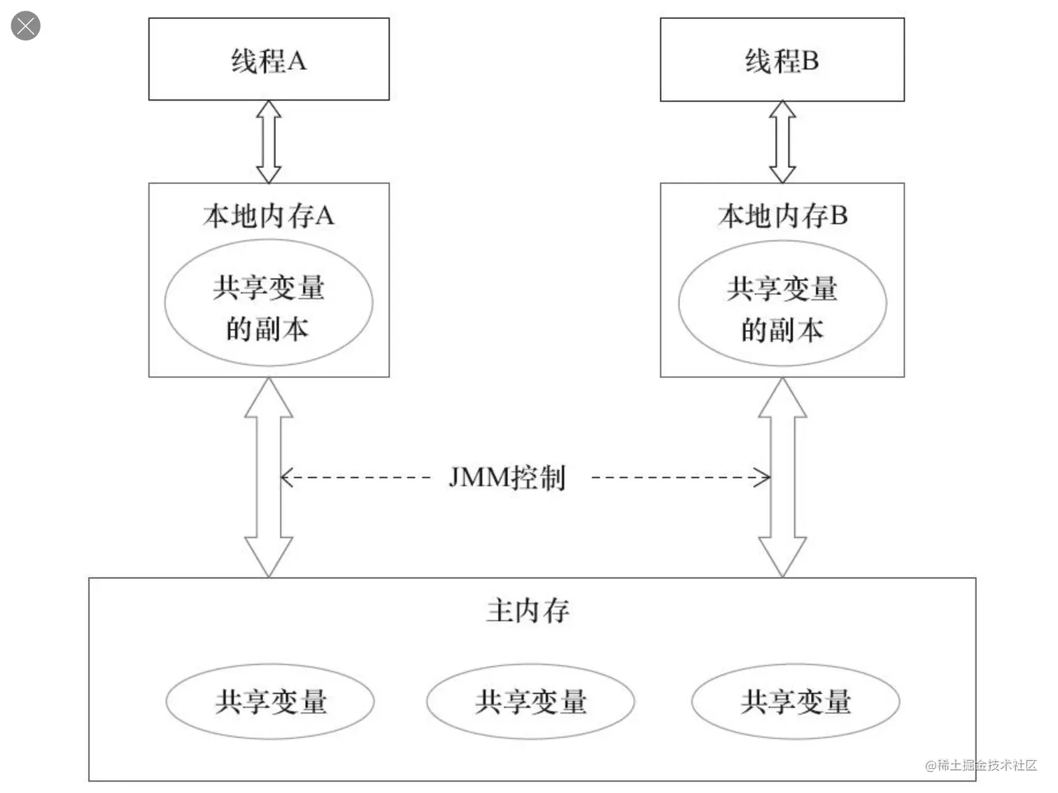JMM%20Java%20Memory%20Model%20Java%20a84d5546e3134a4a9d6fa3c3051083d8/Untitled.png