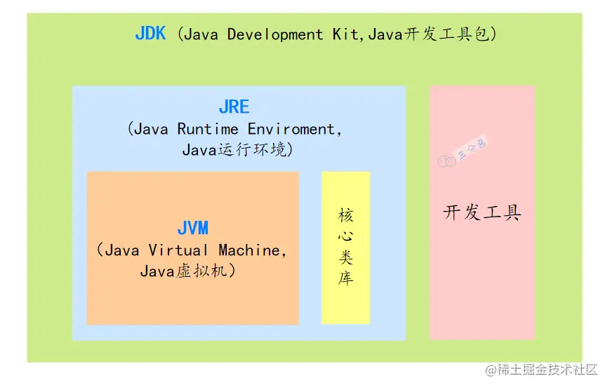JDK、JRE、JVM关系
