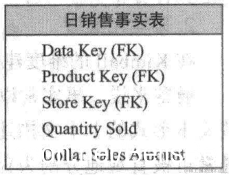 维度建模事实表示例