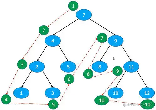 前序遍历（Preorder Traversal）
