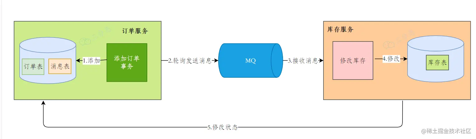 本地消息表