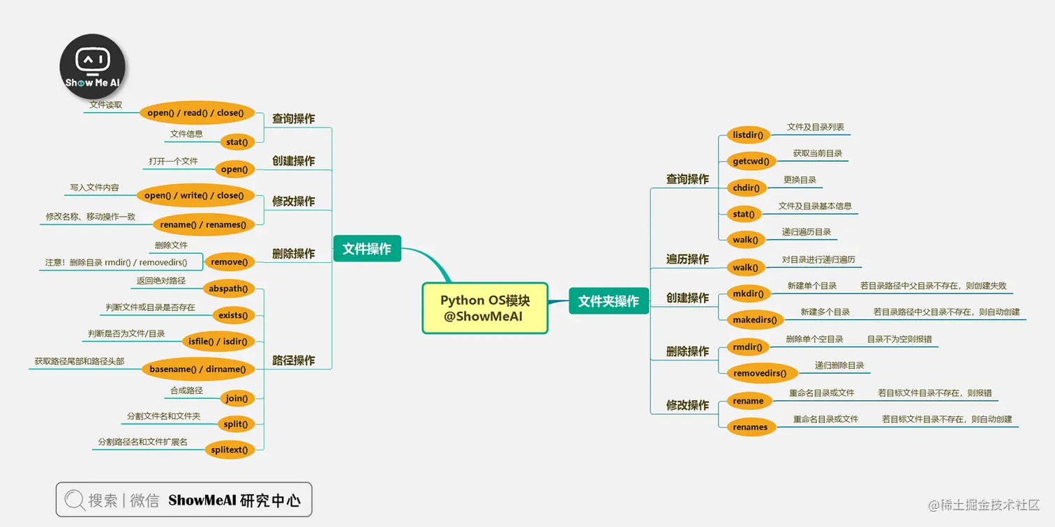 Python OS模块知识地图@ShowMeAI