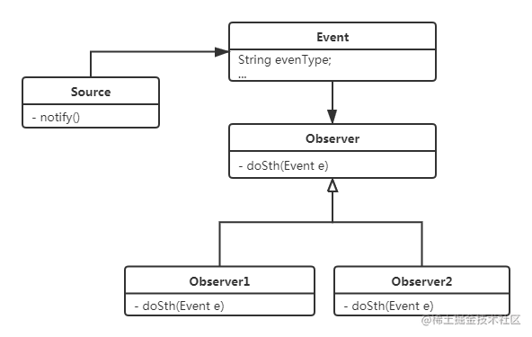 The observer pattern of design patterns - Moment For Technology