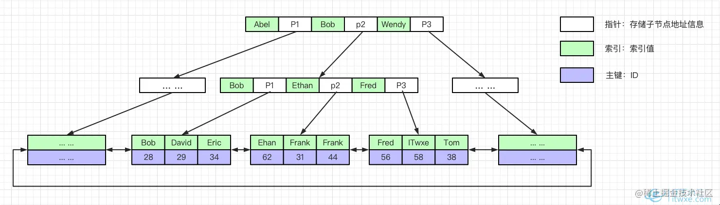二级索引(辅助索引)