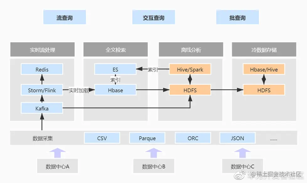 看Kunpeng BoostKit 使能套件如何实现大数据场景倍级性能提升
