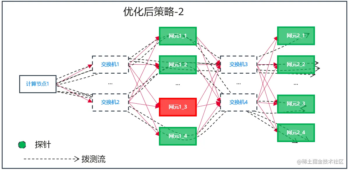 图6 优化后策略-2