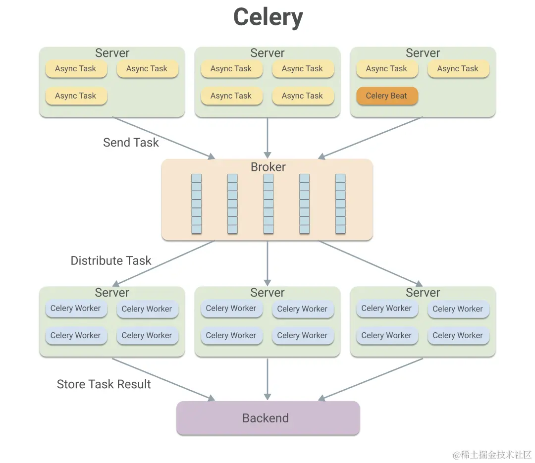 Celery架构图