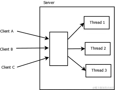 多线程服务器概述