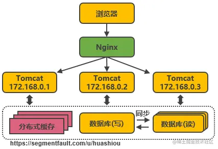 第四次演进：数据库读写分离