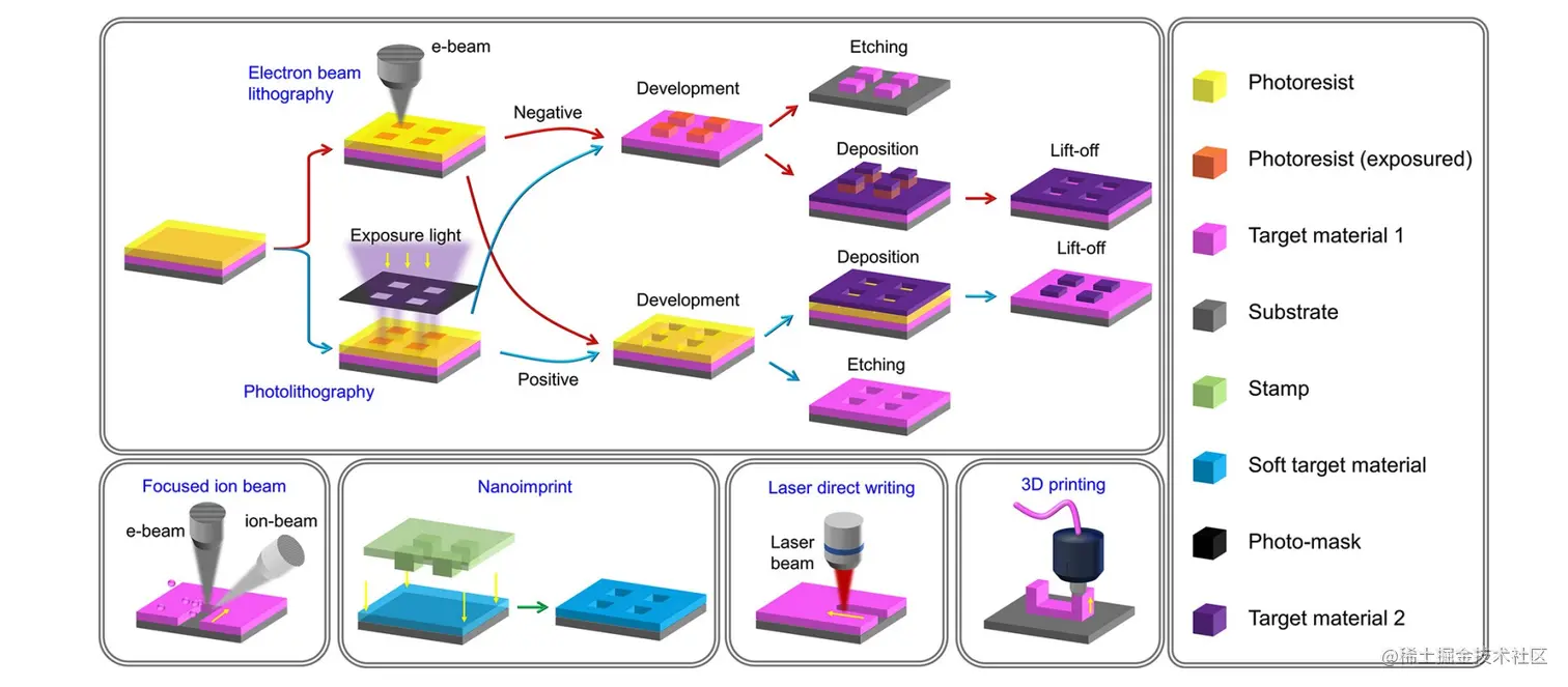 超表面加工方法示意图