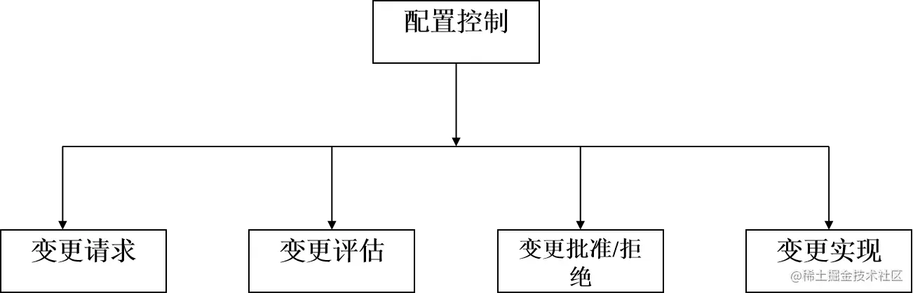 基线变更管理过程