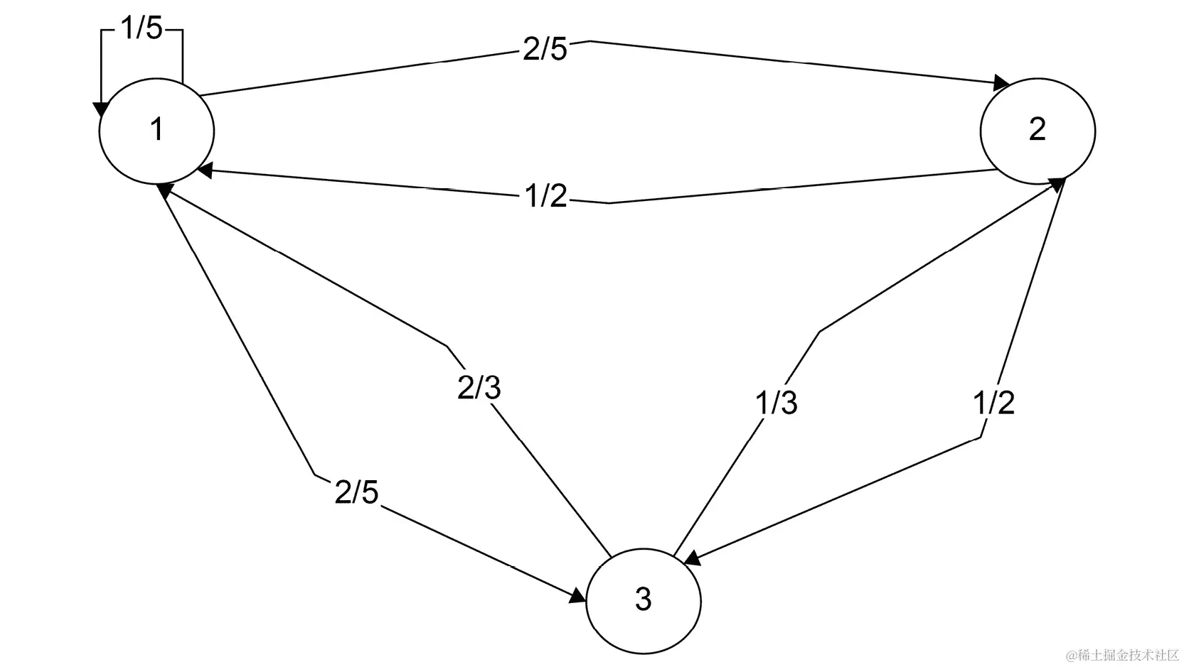 图 6.14：具有状态 1、2 和 3 的状态图