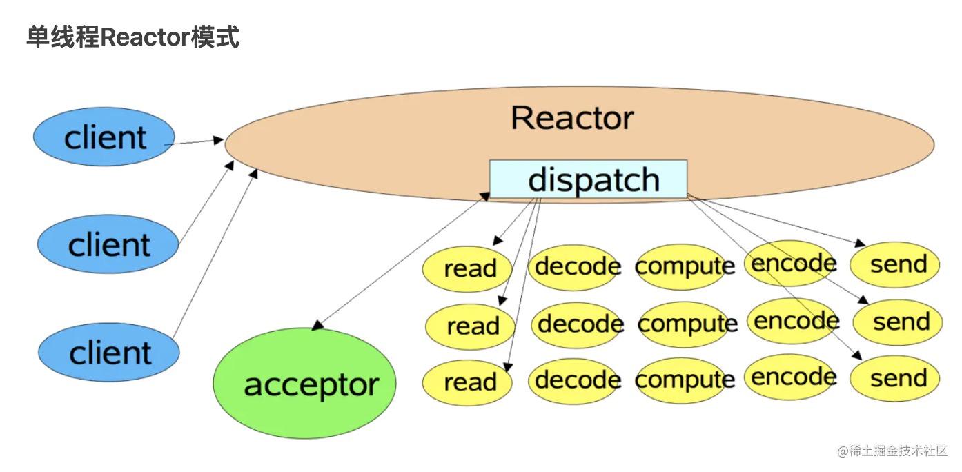WebIM series two - Netty Reactor model analysis - Moment For Technology