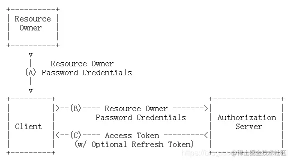 OAuth 2.0 密码模式授权原理图