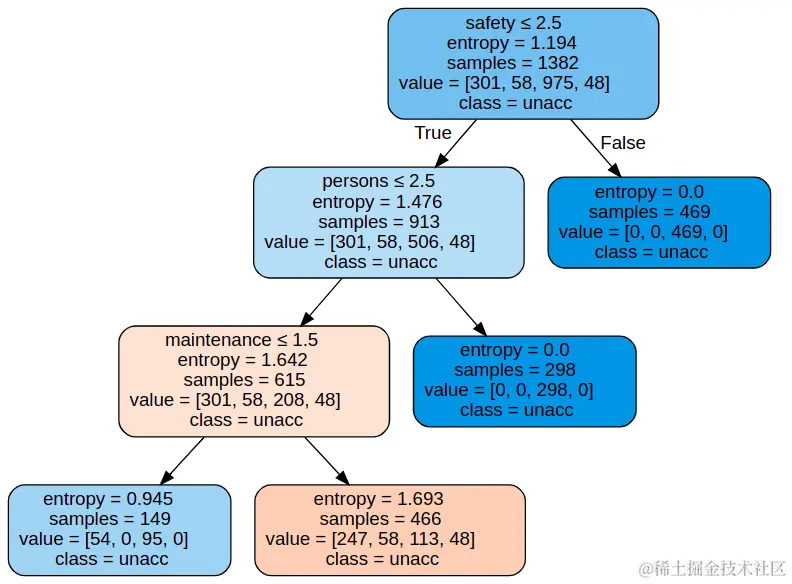 Decision tree visualisation of trained classifier model on entropy